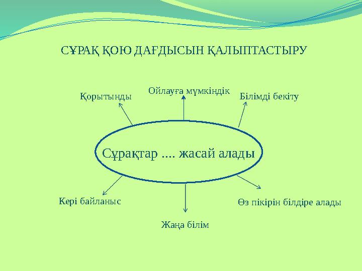 СҰРАҚ ҚОЮ ДАҒДЫСЫН ҚАЛЫПТАСТЫРУ Сұрақтар .... жасай алады Қорытынды Ойлауға мүмкіндік Білімді бекіту Кері байланыс Жаңа білім Ө