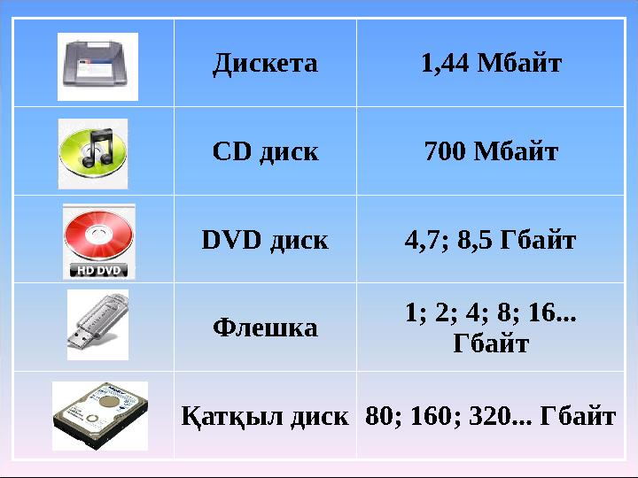 Дискета 1,44 Мбайт CD диск 700 Мбайт DVD диск 4,7; 8,5 Гбайт Флешка 1; 2; 4; 8; 16... Гбайт Қатқыл диск 80; 160; 320... Гбайт