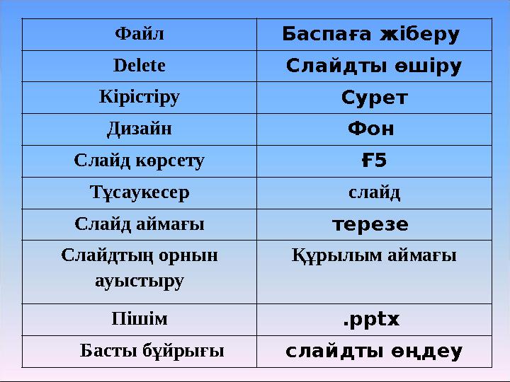 Файл Баспаға жіберу Delete Слайдты өшіру Кірістіру Сурет Дизайн Фон Слайд көрсету Ғ5 Тұсаукесер слайд Слайд аймағы терезе Сла