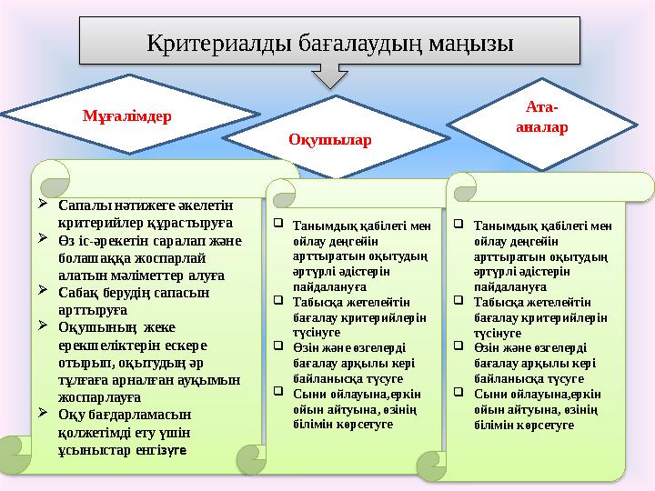 Критериалды бағалаудың маңызы Мұғалімдер ОқО Ата- аналар АОқушылар  Сапалы нәтижеге әкелетін критерийлер құрастыруға  Өз іс-