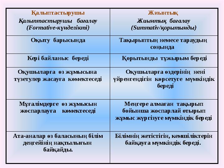 Қалыптастырушы Қалыптастырушы бағалау ( Formative- күнделікті) Жиынтық Жиынтық бағалау (Summativ/қорытынды) Оқыту барысын