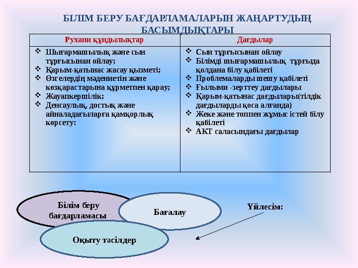 БІЛІМ БЕРУ БАҒДАРЛАМАЛАРЫН ЖАҢАРТУДЫҢ БАСЫМДЫҚТАРЫ Рухани құндылықтар Дағдылар  Шығармашылық және сын тұрғысынан ойлау;  Қар