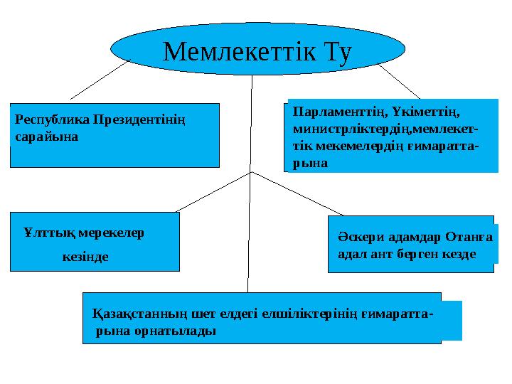 Мемлекеттік Ту Республика Президентінің сарайына Парламенттің, Үкіметтің, министрліктердің,мемлекет- тік мекемелердің ғимарат