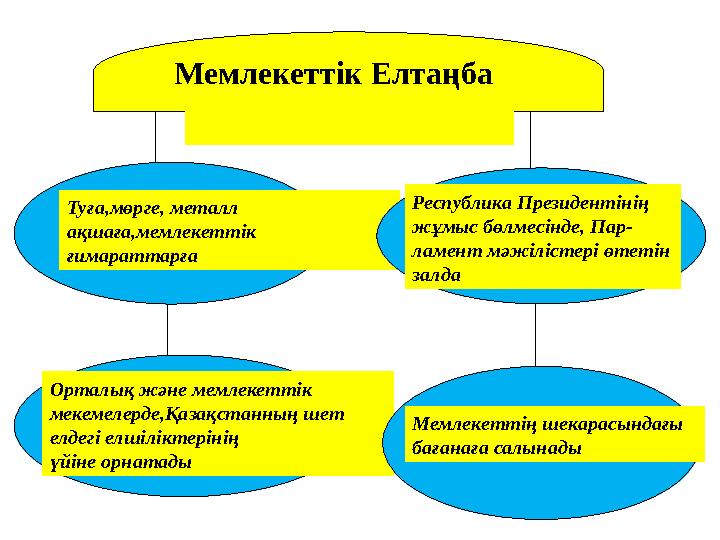 Мемлекеттік Елтаңба Туға,мөрге, металл ақшаға,мемлекеттік ғимараттарға Республика Президентінің жұмыс бөлмесінде, Пар- ламент