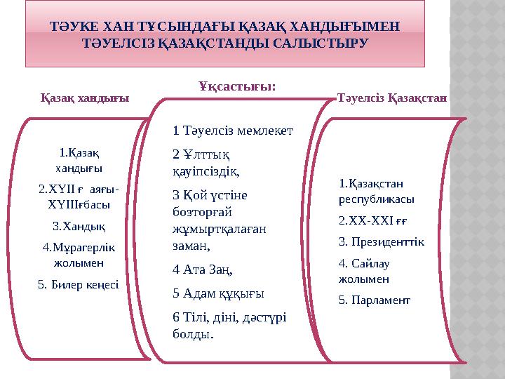 ТӘУКЕ ХАН ТҰСЫНДАҒЫ ҚАЗАҚ ХАНДЫҒЫМЕН ТӘУЕЛСІЗ ҚАЗАҚСТАНДЫ САЛЫСТЫРУ 1.Қазақ хандығы 2.ХҮІІ ғ аяғы- ХҮІІІғбасы 3.Хандық 4.Мұ