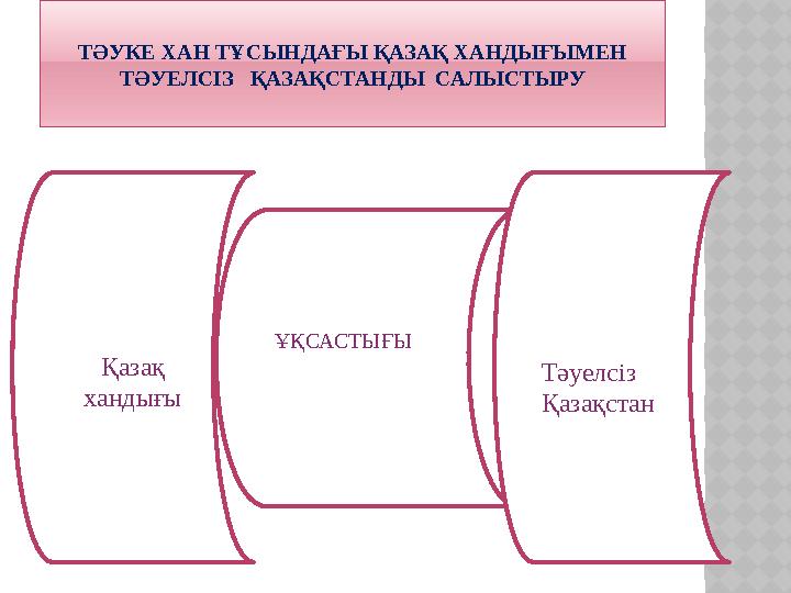 ТӘУКЕ ХАН ТҰСЫНДАҒЫ ҚАЗАҚ ХАНДЫҒЫМЕН ТӘУЕЛСІЗ ҚАЗАҚСТАНДЫ САЛЫСТЫРУ Қазақ хандығы ҰҚСАСТЫҒЫ Тәуелсіз Қазақстан