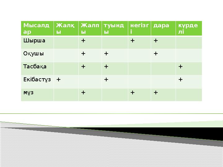 Мысалд ар Жалқ ы Жалп ы туынд ы негізг і дара күрде лі Шырша + + + Оқушы + + + Тасбақа + + + Екібастұз+ + + мұз + + +