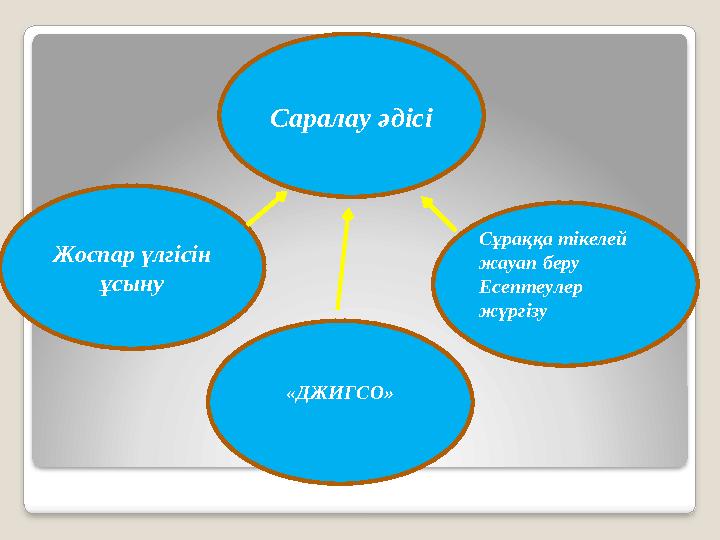 Саралау әдісі Сұраққа тікелей жауап беру Есептеулер жүргізу Жоспар үлгісін ұсыну «ДЖИГСО»