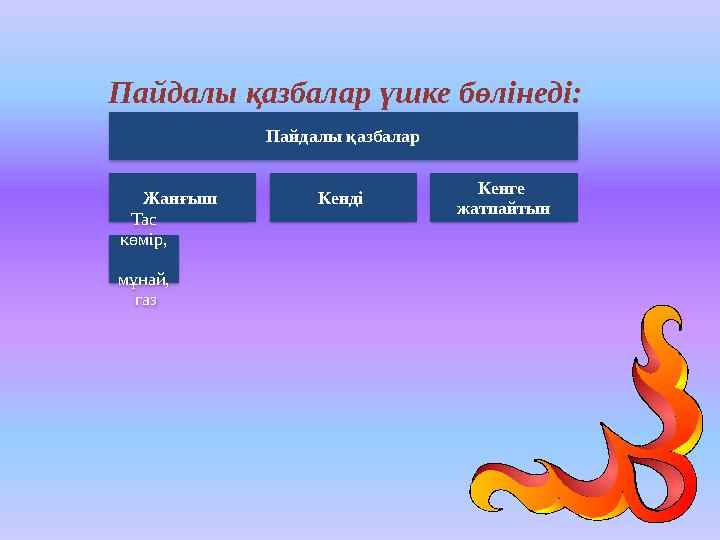 Пайдалы қазбалар үшке бөлінеді: Пайдалы қазбалар Жанғыш Тас көмір, мұнай, газ Кенді Кенге жатпайтын