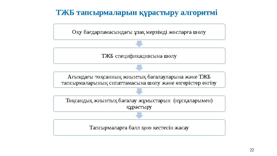 ТЖБ тапсырмаларын құрастыру алгоритмі Оқу бағдарламасындағы ұзақ мерзімді жоспарға шолу ТЖБ спецификациясына шолу Ағымдағы тоқса