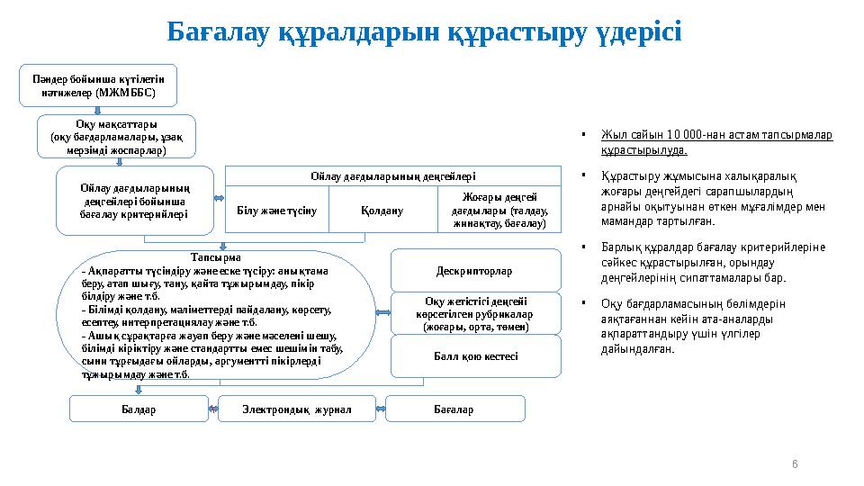 •Жыл сайын 10 000-нан астам тапсырмалар құрастырылуда. •Құрастыру жұмысына халықаралық жоғары деңгейдегі сарапшылардың арнайы