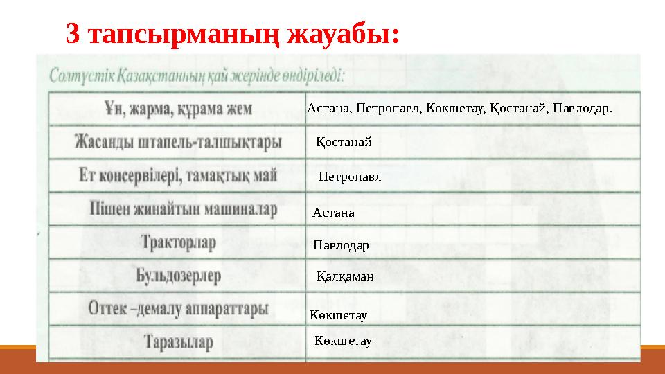 3 тапсырманың жауабы: Астана, Петропавл, Көкшетау, Қостанай, Павлодар. Қостанай Петропавл Астана Павлодар Қалқаман Көкшет