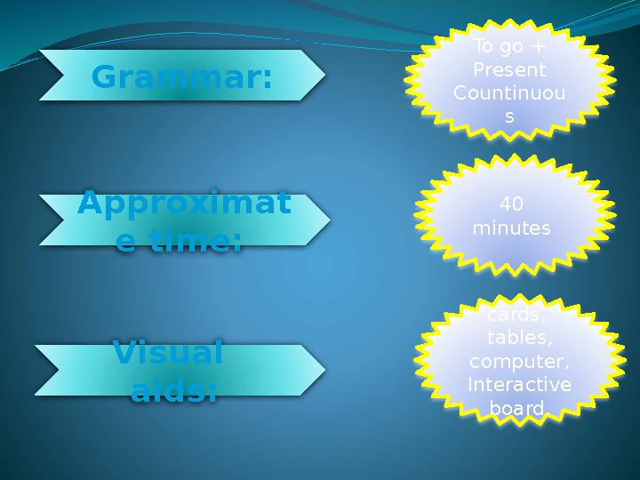 Grammar: Approximat e time: Visual aids: To go + Present Countinuou s 40 minutes cards, tables, computer, Interac