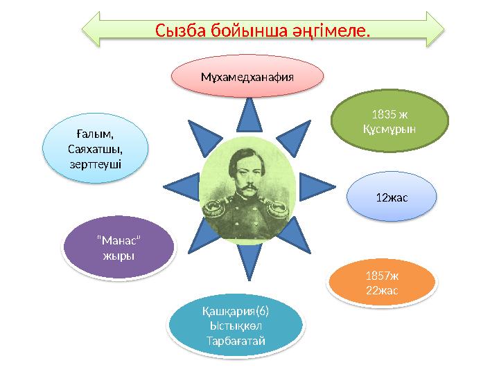 1835 ж Құсмұрын Мұхамедханафия Ғалым, Саяхатшы, зерттеуші “Манас” жыры Қашқария(6) Ыстықкөл Тарбағатай 1857ж 22жас 12жа