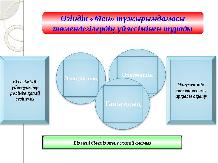 Эмоциялық Әлеуметтік ТанымдықӨзіндік «Мен» тұжырымдамасы төмендегілердің үйлесімінен тұрады Біз өзімізді үйренушілер рөлінде