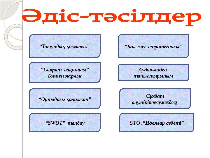 “ Броундық қозғалыс” “ Болжау стратегиясы” “ Сократ сақинасы” Топпен жұмыс Аудио-видео таныстырылым “ SWOT ” талдау Сұхбат