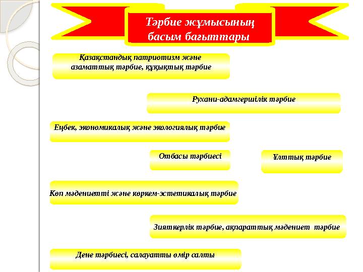 Қазақстандық патриотизм және азаматтық тәрбие, құқықтық тәрбие Рухани-адамгершілік тәрбие Еңбек, экономикалық және экологиялық