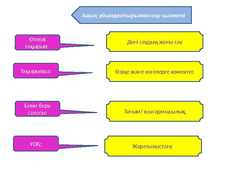 Ашық ұйымдастырылған оқу қызметі Өтпелі тақырып: Дені саудың жаны сау Тақырыпша: Өзіңе және өзгелерге көмектес Білім беру сал