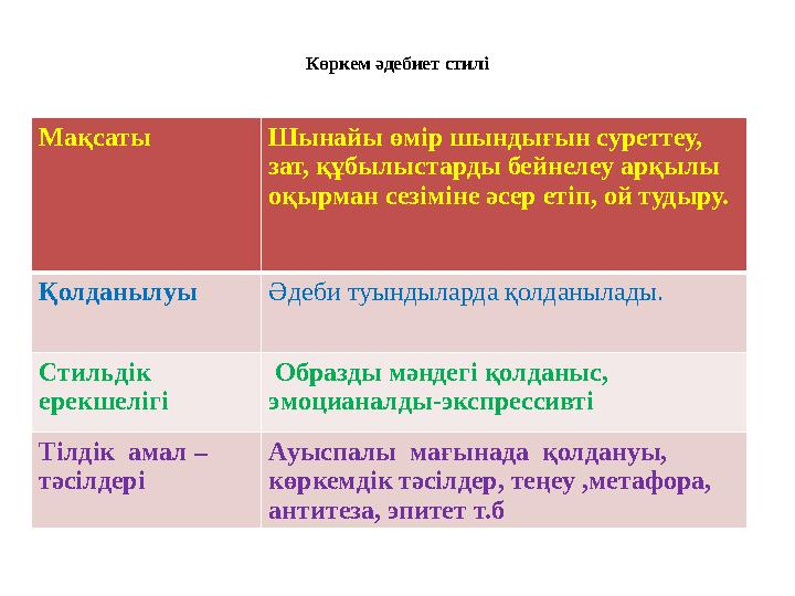 Көркем әдебиет стилі Мақсаты Шынайы өмір шындығын суреттеу, зат, құбылыстарды бейнелеу арқылы оқырман сезіміне әсер етіп, ой т Көркем әдебиет стилі Мақсаты Шынайы өмір шындығын суреттеу, зат, құбылыстарды бейнелеу арқылы оқырман сезіміне әсер етіп, ой т