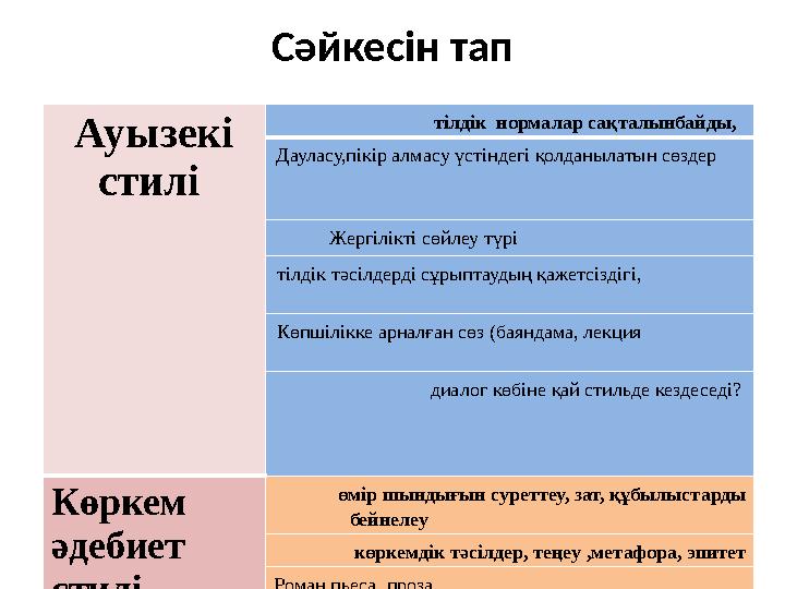 Сәйкесін тап Ауызекі стилі тілдік нормалар сақталынбайды, Дауласу,пікір алмасу үстіндегі қолданылатын сөздер Сәйкесін тап Ауызекі стилі тілдік нормалар сақталынбайды, Дауласу,пікір алмасу үстіндегі қолданылатын сөздер