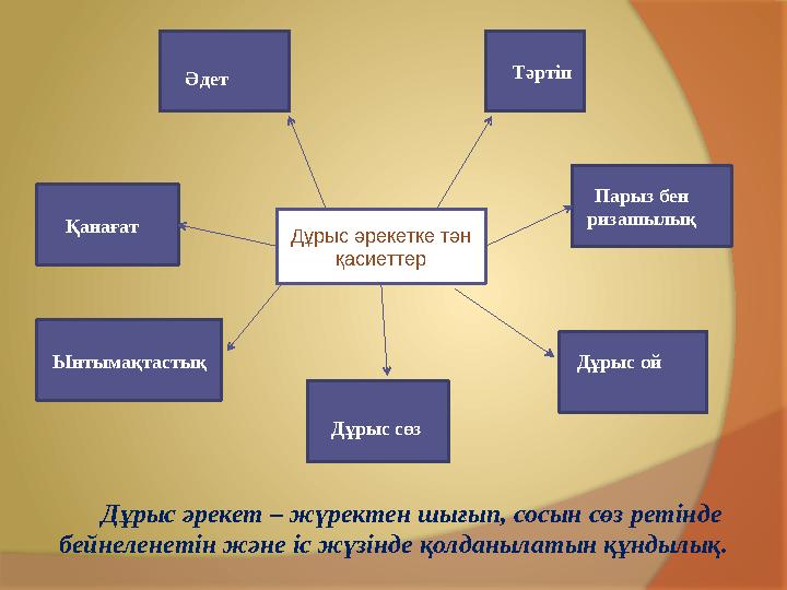 Әдет Қанағат Ынтымақтастық Тәртіп Парыз бен ризашылық Дұрыс ой Дұрыс сөз Дұрыс әрекетке тән қасиеттер Дұрыс әрекет – жү