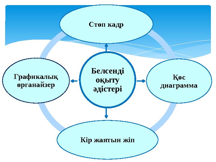 Белсенді оқыту әдістеріСтоп кадр Қос диаграмма Кір жаятын жіпГрафикалық органайзер