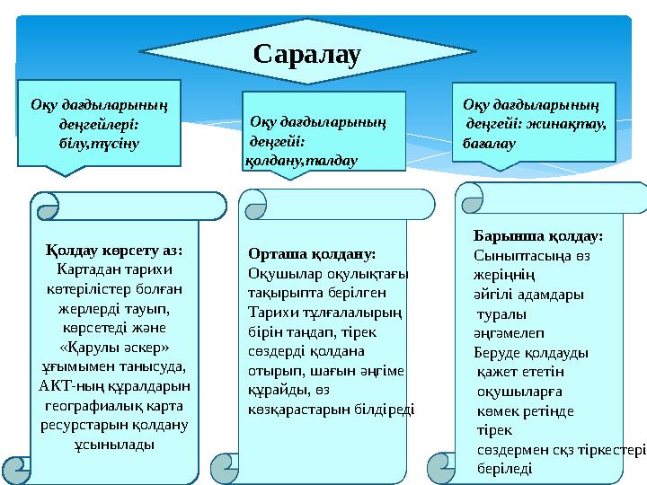 Оқу дағдыларының деңгейлері: білу,түсіну Саралау Оқу дағдыларының деңгейі: қолдану,талдау Оқу дағдыларының деңгейі: жин