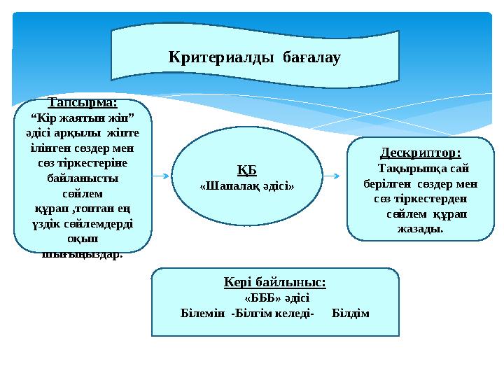 Критериалды бағалау ҚБ «Шапалақ әдісі» Дескриптор: Тақырыпқа сай берілген сөздер мен сөз тіркестерден сөйлем құрап