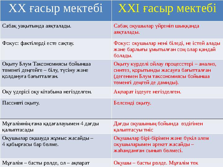 ХХ ғасыр мектебіХХІ ғасыр мектебі Сабақ уақытында аяқталады. Сабақ оқушылар үйреніп шыққанда аяқталады. Фокус: фактілерді есте