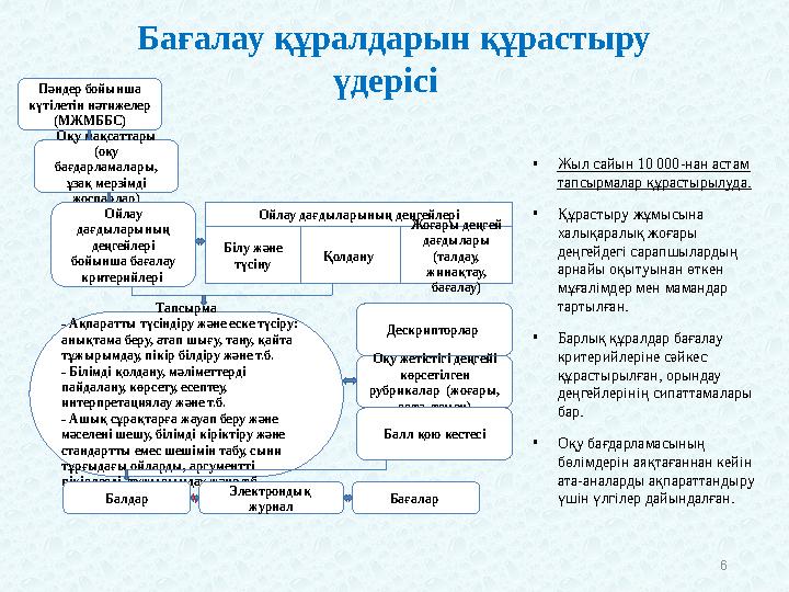 •Жыл сайын 10 000-нан астам тапсырмалар құрастырылуда. •Құрастыру жұмысына халықаралық жоғары деңгейдегі сарапшылардың арна