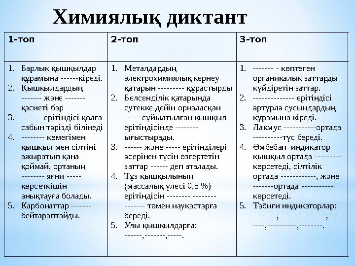 Химиялық диктант 1-топ 2-топ 3-топ 1. Барлық қышқылдар құрамына ------кіреді. 2. Қышқылдардың ------- және ------- қасиеті ба