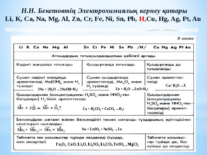 Металдардың тотықсыздандырғыш қасиеті артады кемиді Н.Н. Бекетовтің Электрохимиялық кернеу қатары Li,