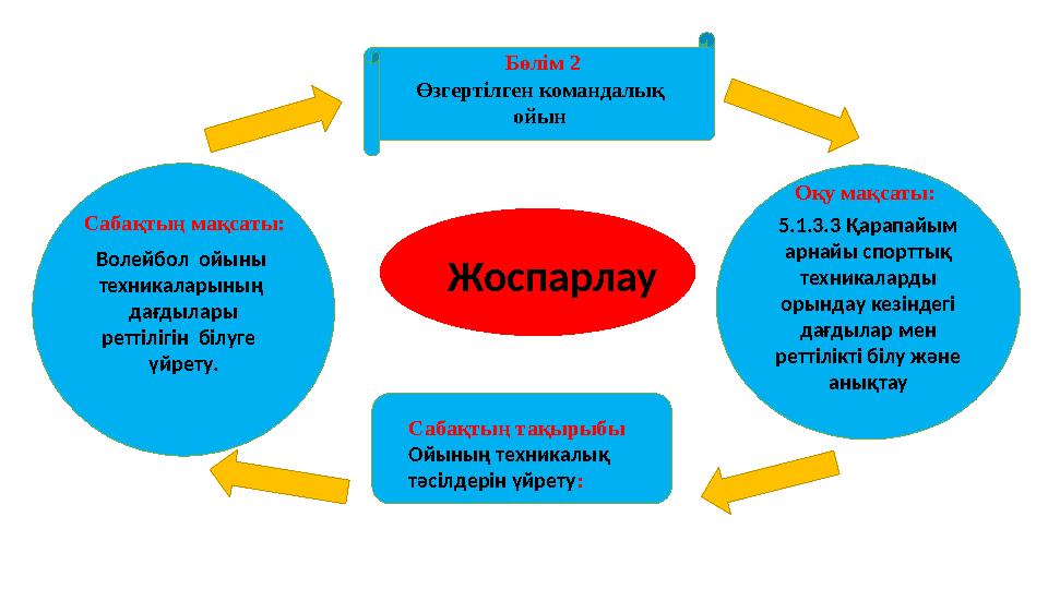 Жоспарлау Бөлім 2 Өзгертілген командалық ойын 5.1.3.3 Қарапайым арнайы спорттық техникаларды орындау кезіндегі дағдылар м