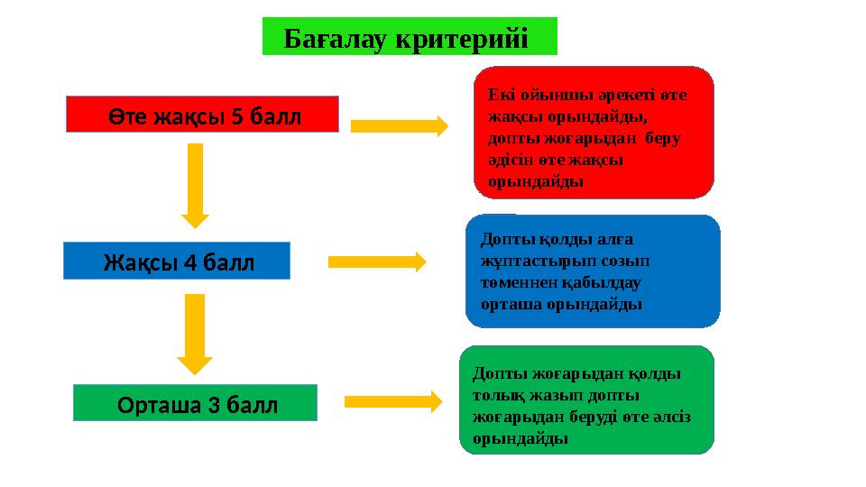 Бағалау критерийі Өте жақсы 5 балл Жақсы 4 балл Орташа 3 балл Екі ойыншы әрекеті өте жақсы орындайды, допты жоғарыдан