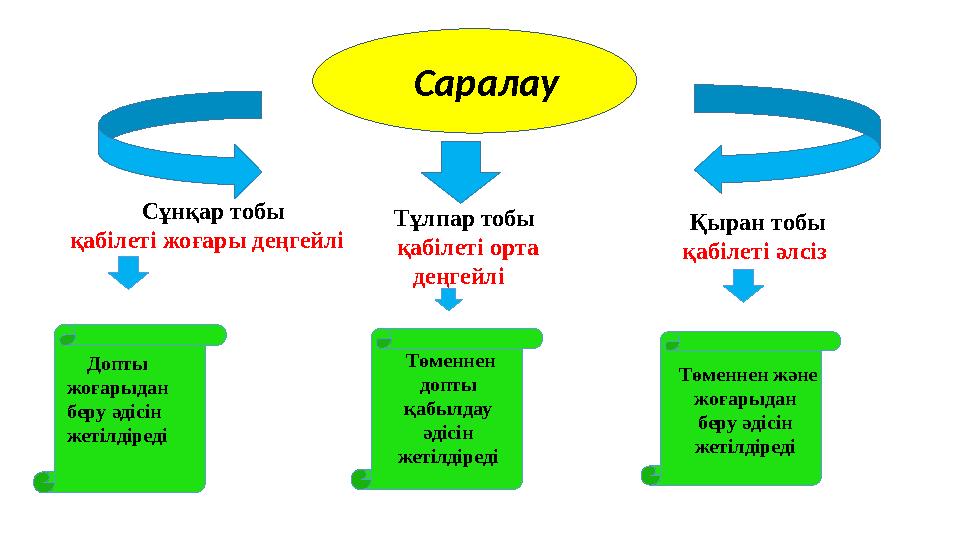 Саралау Сұнқар тобы қабілеті жоғары деңгейлі Тұлпар тобы қабілеті орта деңгейлі Қыран тобы қабілеті әлсіз Доп