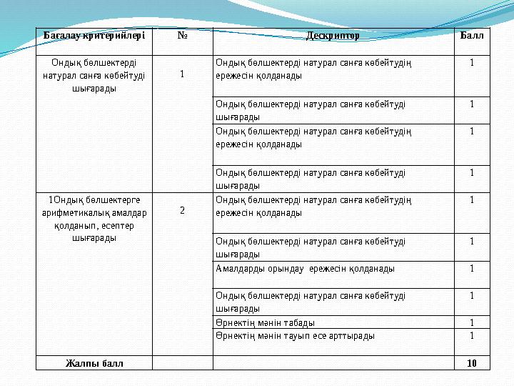 Бағалау критерийлері № Дескриптор Балл Ондық бөлшектерді натурал санға көбейтуді шығарады 1 Ондық бөлшектерді натурал санға кө