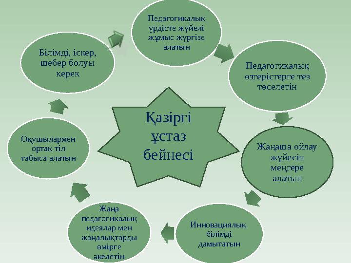 Педагогикалық үрдісте жүйелі жұмыс жүргізе алатын Педагогикалық өзгерістерге тез төселетін Жаңаша ойлау жүйесін меңгере