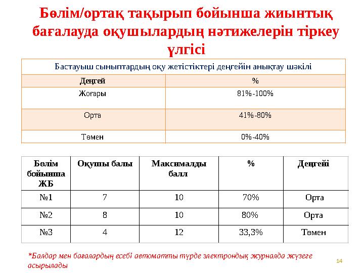 14Бөлім/ортақ тақырып бойынша жиынтық бағалауда оқушылардың нәтижелерін тіркеу үлгісі Бастауыш сыныптардың оқу жетістіктері де