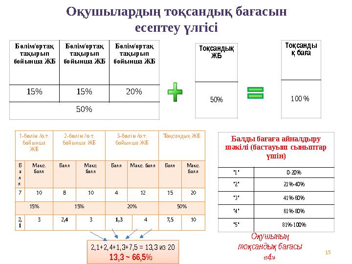 15Оқушылардың тоқсандық бағасын есептеу үлгісі Балды бағаға айналдыру шәкілі (бастауыш сыныптар үшін) "1" 0-20% "2" 21%-40% "