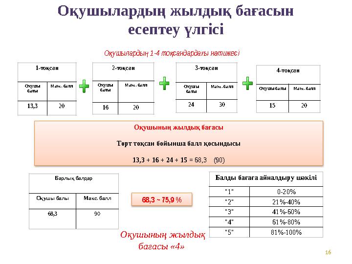 16О ушыларды 1-4 то сандарда ы н тижесіқ ң қ ғ ә Оқушының жылдық бағасы Төрт тоқсан бойынша балл қосындысы 13,3 + 16 + 24 + 1