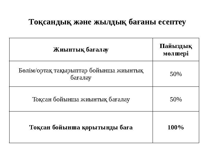 Тоқсандық және жылдық бағаны есептеу Жиынтық бағалау Пайыздық мөлшері Бөлім/ортақ тақырыптар бойынша жиынтық бағалау 50% Тоқса