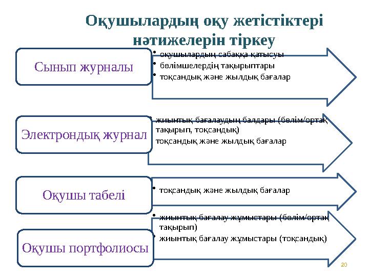 • оқушылардың сабаққа қатысуы • бөлімшелердің тақырыптары • тоқсандық және жылдық бағаларСынып журналы • жиынтық бағалаудың балд