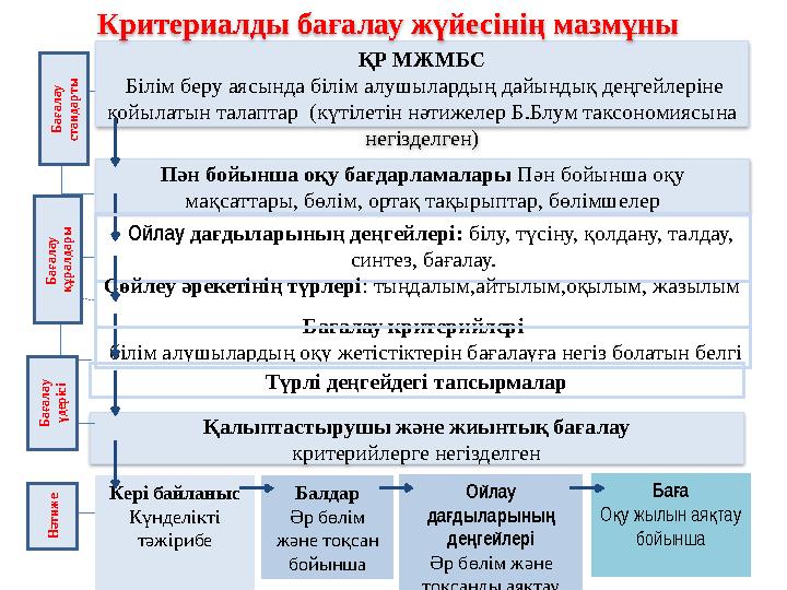 ҚР МЖМБС Білім беру аясында білім алушылардың дайындық деңгейлеріне қойылатын талаптар (күтілетін нәтижелер Б.Блум таксоно