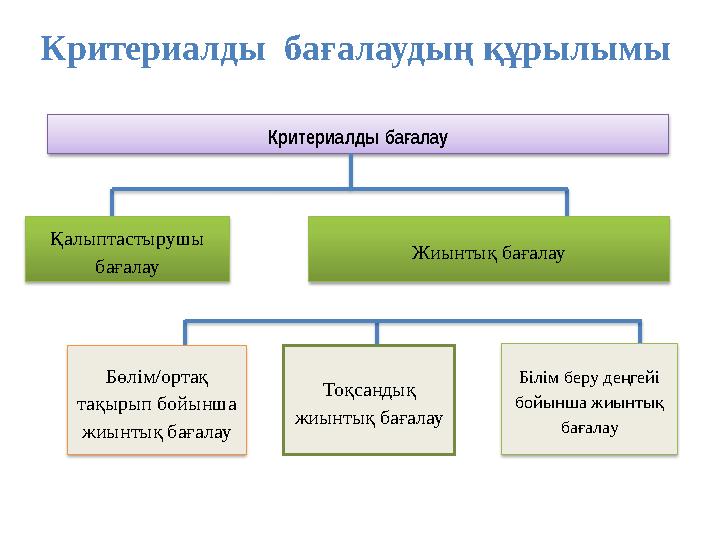 Критериалды бағалаудың құрылымы Критериалды ба алауғ Қалыптастырушы бағалау Бөлім/ортақ тақырып бойынша жиынтық бағалау Тоқс