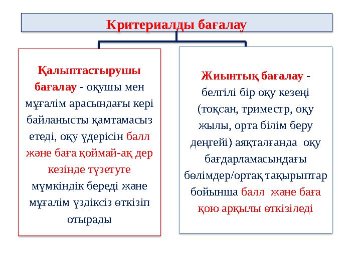 Критериалды бағалау Қалыптастырушы бағалау - оқушы мен мұғалім арасындағы кері байланысты қамтамасыз етеді, оқу үдерісін б