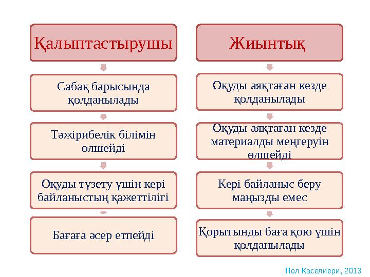 Қалыптастырушы Сабақ барысында қолданылады Тәжірибелік білімін өлшейді Оқуды түзету үшін кері байланыстың қажеттілігі Бағағ