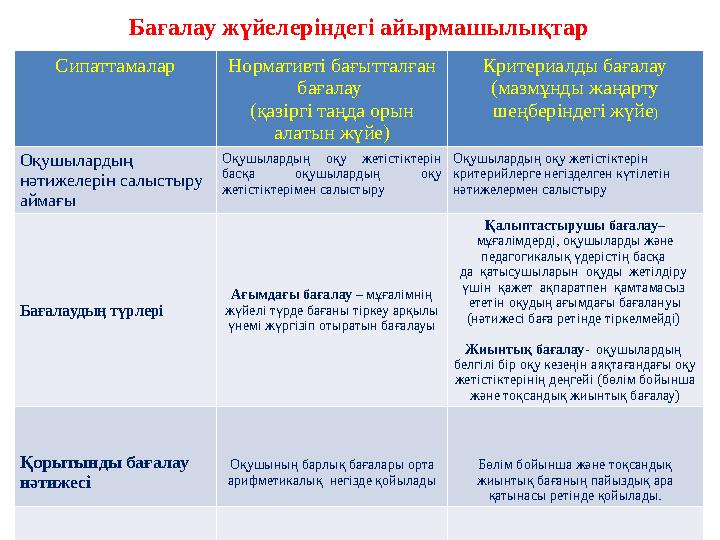 Бағалау жүйелеріндегі айырмашылықтар Сипаттамалар Нормативті бағытталған бағалау (қазіргі таңда орын алатын жүйе) Критериалды