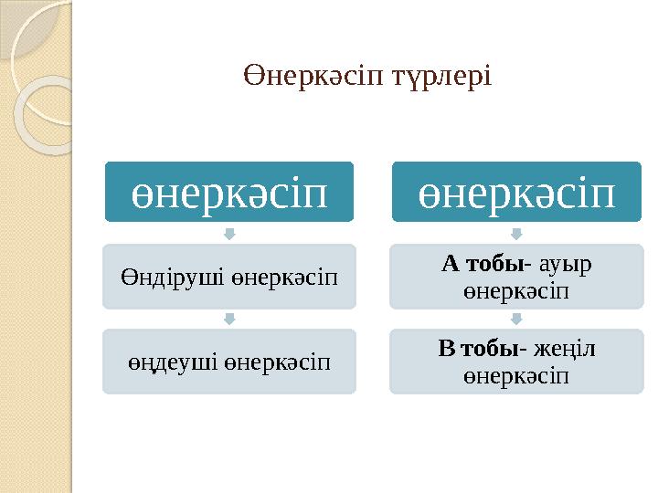 Өнеркәсіп түрлері өнеркәсіп Өндіруші өнеркәсіп өңдеуші өнеркәсіп өнеркәсіп А тобы- ауыр өнеркәсіп В тобы- жеңіл өнеркәсіп