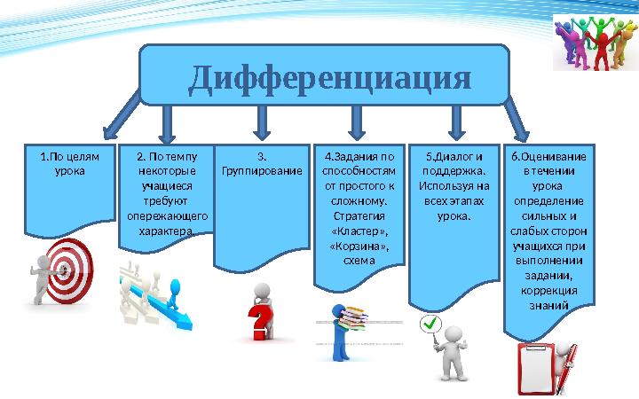 Дифференциация 1.По целям урока 5.Диалог и поддержка. Используя на всех этапах урока.4.Задания по способностям от простог