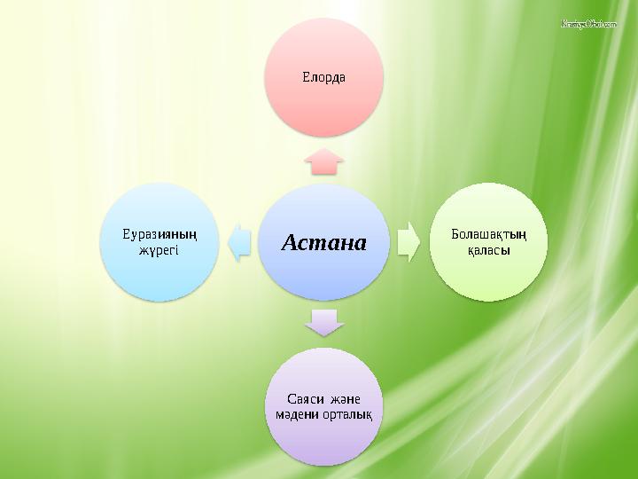 Астана Елорда Болашақтың қаласы Саяси және мәдени орталық Еуразияның жүрегі